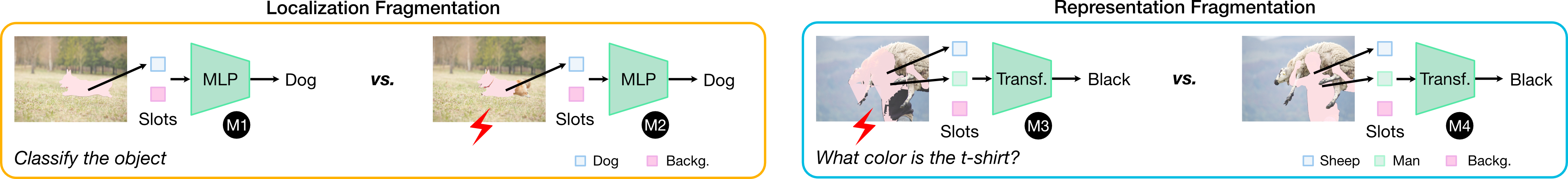 Disjoint evaluation metrics causes representation and localization fragmentation